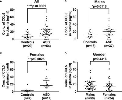 mTOR Signaling Pathway Regulates the Release of Proinflammatory Molecule CCL5 Implicated in the Pathogenesis of Autism Spectrum Disorder